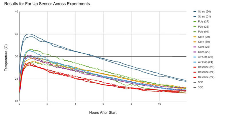 Graph of battery insulation test results.
