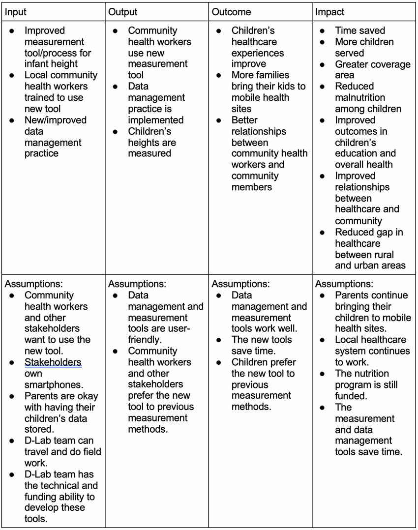 A theory of change in table form