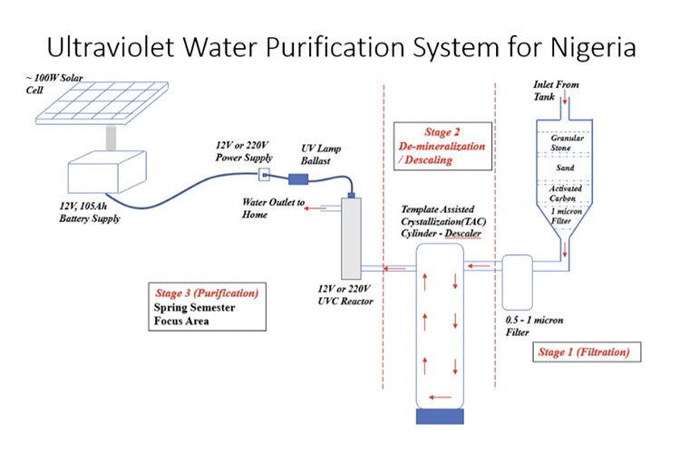 Ultraviolet water purification system designed by Adekunle Oyewole for implementation in Lagos, Nigeria in Summer 2022. Purification is split into three stages: filtration, demineralization/descaling, and disinfection/purification.