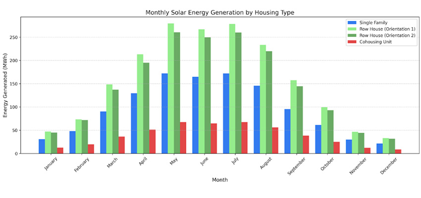 This graph represents the total monthly energy generation for all homes in the community for each building type.