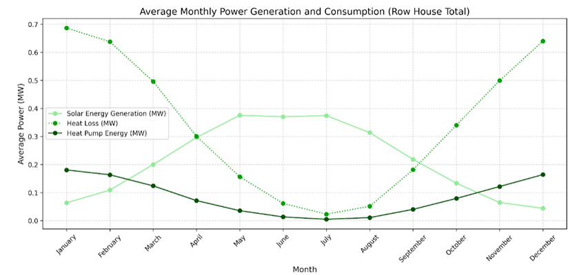 LFirst of three graphs that depict the total solar energy generation, heat loss, and heat pump energy required for all of the various home types in the community.