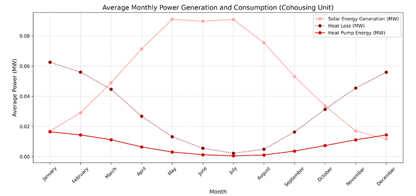 Second of three graphs that depict the total solar energy generation, heat loss, and heat pump energy required for all of the various home types in the community.