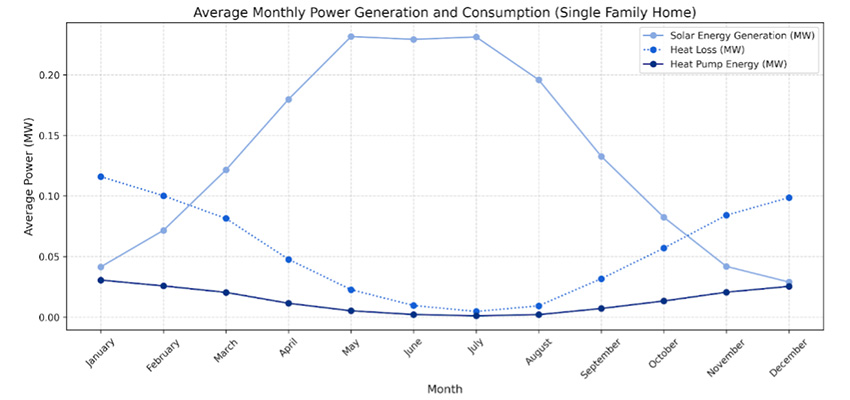 Third of three graphs that depict the total solar energy generation, heat loss, and heat pump energy required for all of the various home types in the community. 